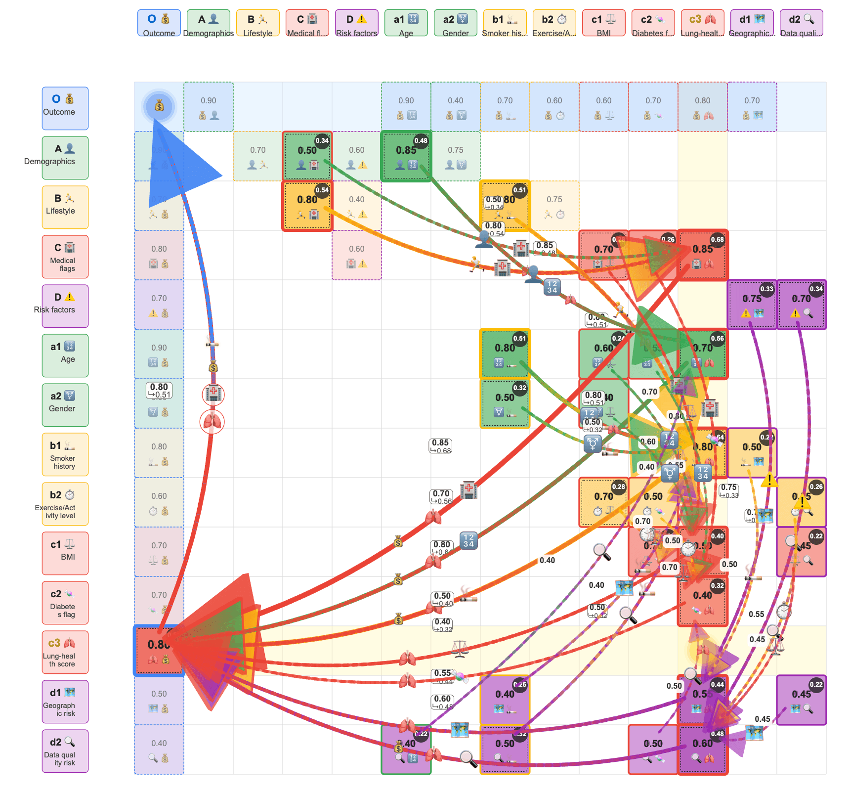 Diagram illustrating how FIM makes competence insurable, connecting it to market value.